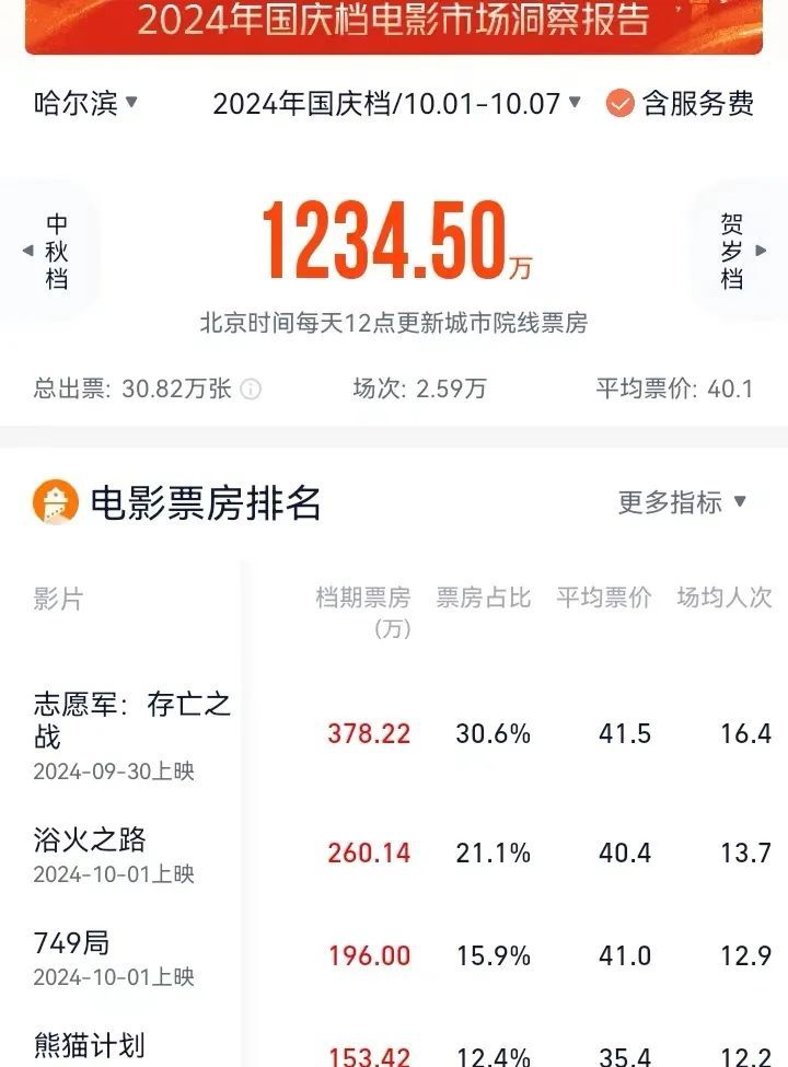 30.82万东谈主次不雅影！哈尔滨国庆档报收1234万元