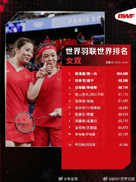 国羽再次包揽五个单项世界第一