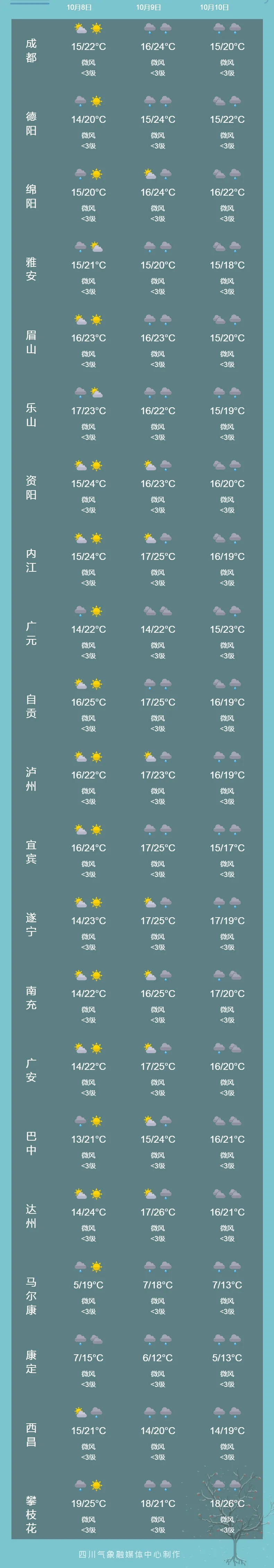 冷空气来了！未来10天四川多阴雨天气