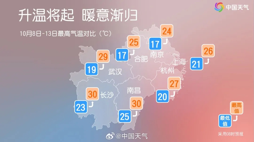 又要升温！重回30℃！接下来江西天气……