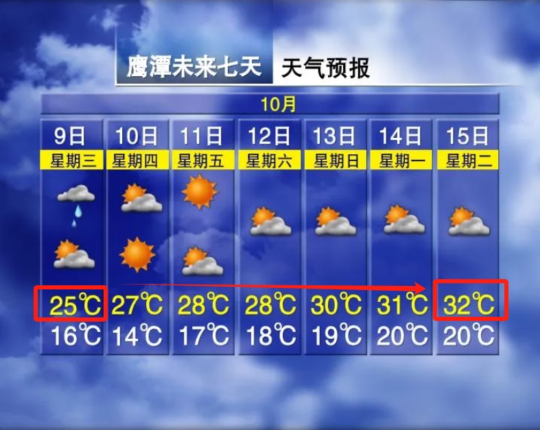 又要升温！重回30℃！接下来江西天气……