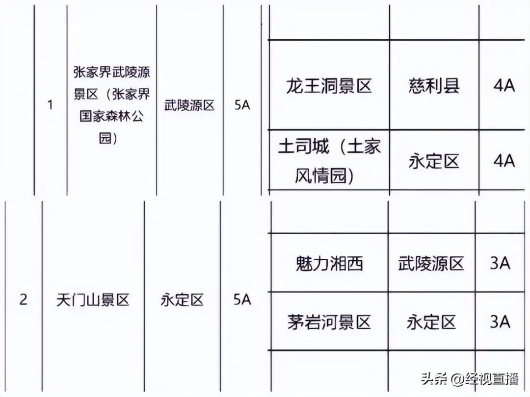 “景区被拆分收费”？张家界市委宣传部回应