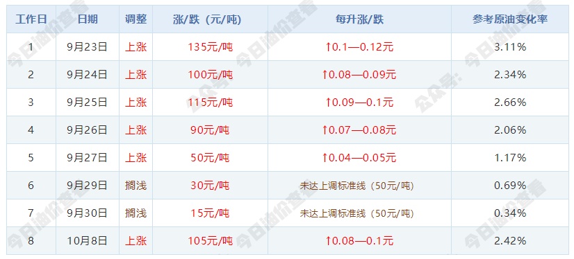 【油价】预计要涨！时间定了~