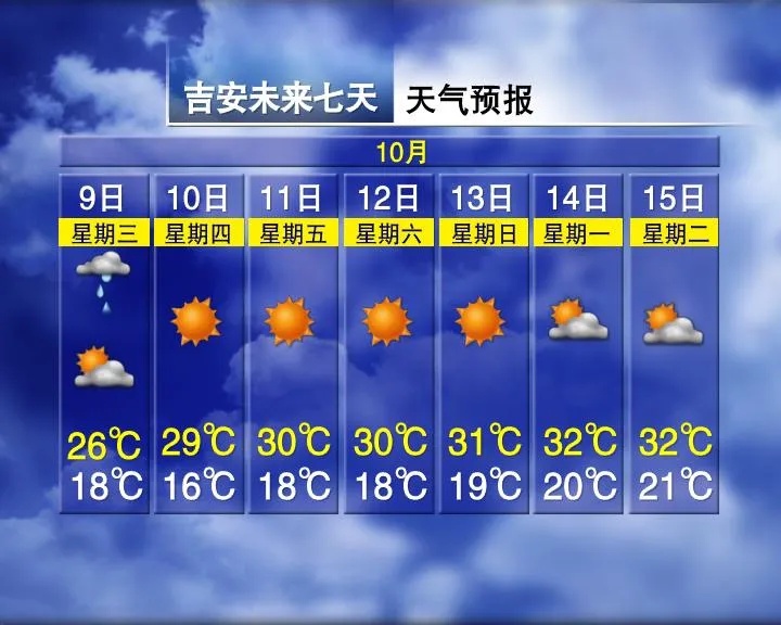又要升温！重回30℃！接下来江西天气……