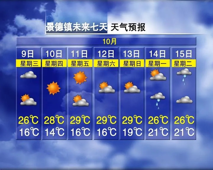 又要升温！重回30℃！接下来江西天气……