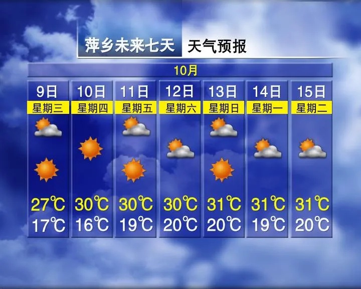 又要升温！重回30℃！接下来江西天气……