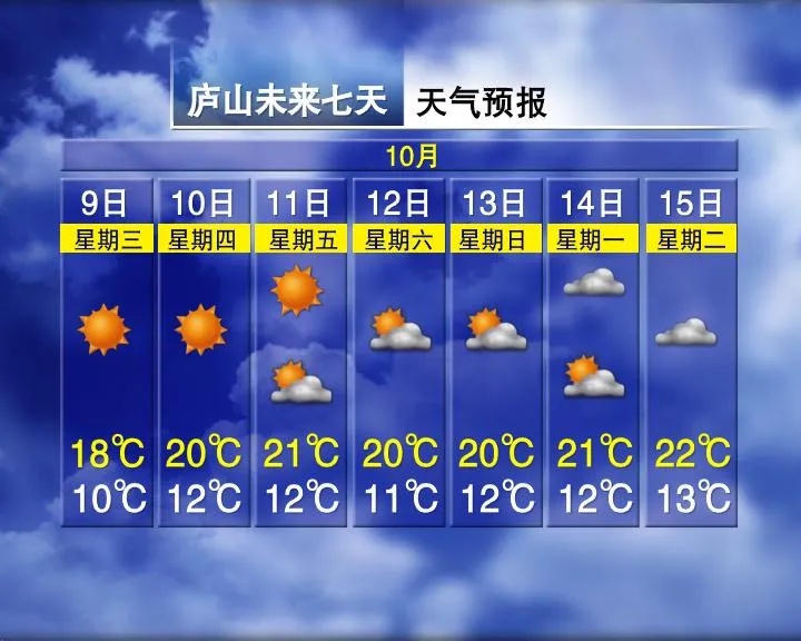 又要升温！重回30℃！接下来江西天气……