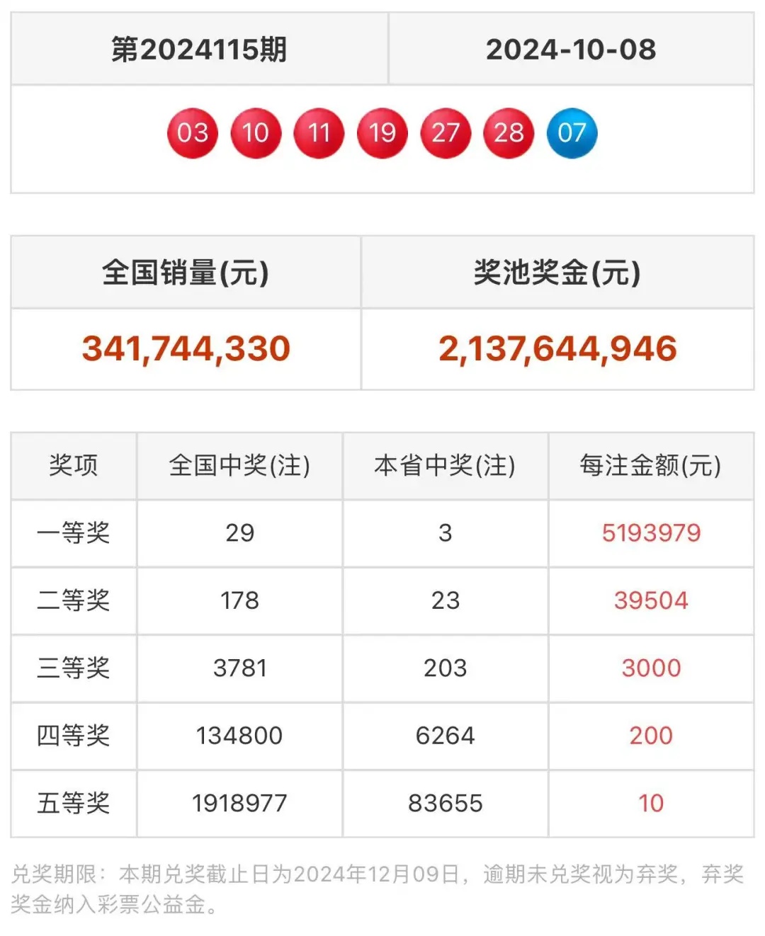 阜阳这8人合伙买彩票！中了573万！