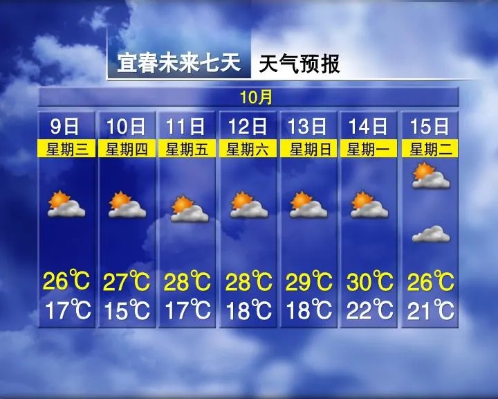 又要升温！重回30℃！接下来江西天气……