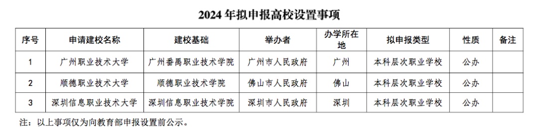 广州拟新增一所公办本科大学！省教育厅最新公示