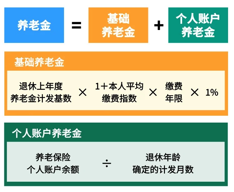 延迟退休后，养老金会增加吗？答案来了！