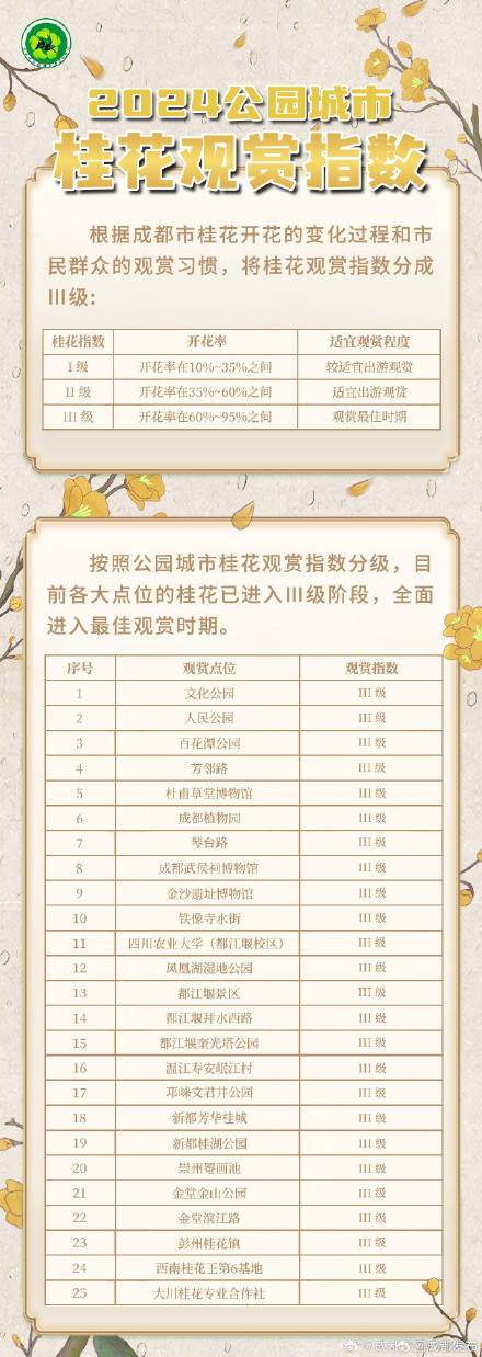 满城尽是桂花香！成都大部分区域桂花本周将迎盛花期