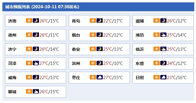 山东今明两天最高温26℃，13到14日部分地区小雨上线