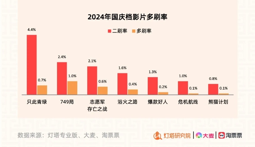 电影国庆档，市集新变化