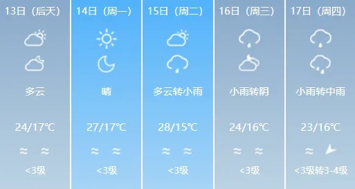 雨又要来,山东最新预报来了;济南气温冲高后,下周变天,将迎连阴雨天气 雨又要来,山东最新预报来了;济南气温冲高后,下周变天,将迎连阴雨天气