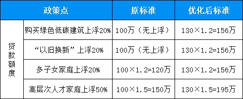 关注！杭州住房公积金有调整