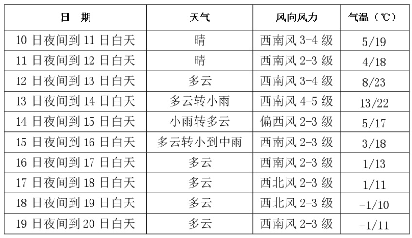 长春即将大幅升温！不过......