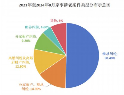 老人去世后 房产谁能继承、居住？北京一中院三年多来涉老案件中继承纠纷上升