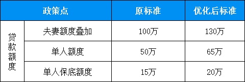 关注！杭州住房公积金有调整
