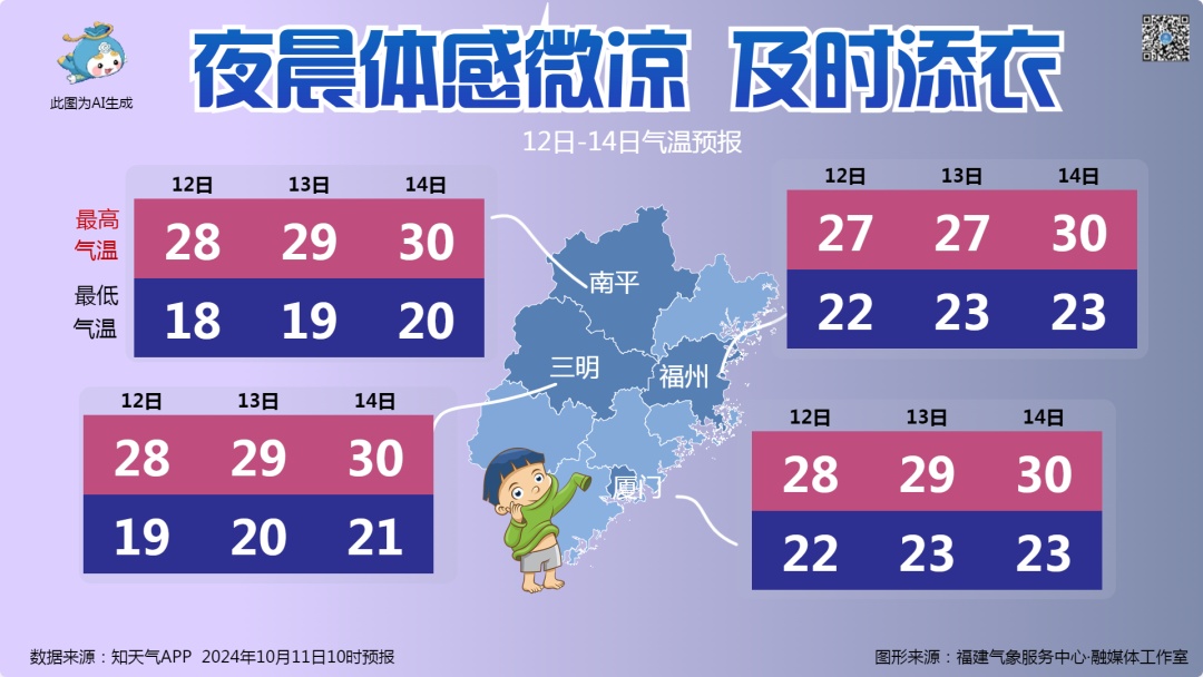 冷空气控场将结束，短袖先别收！福建最高气温将重回30℃以上
