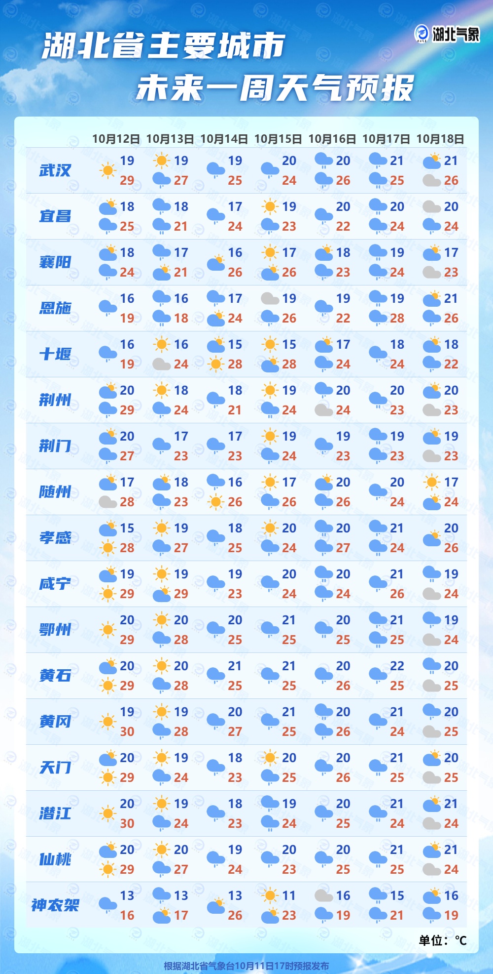 武汉已正式入秋！降雨降温马上到