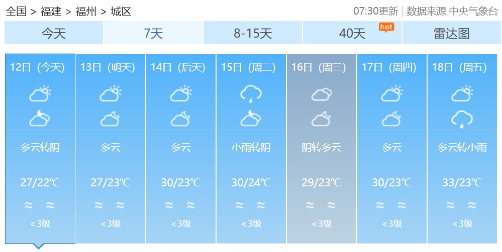 冷空气控场将结束，短袖先别收！福建最高气温将重回30℃以上