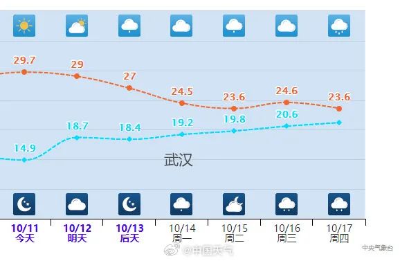 武汉已正式入秋！降雨降温马上到