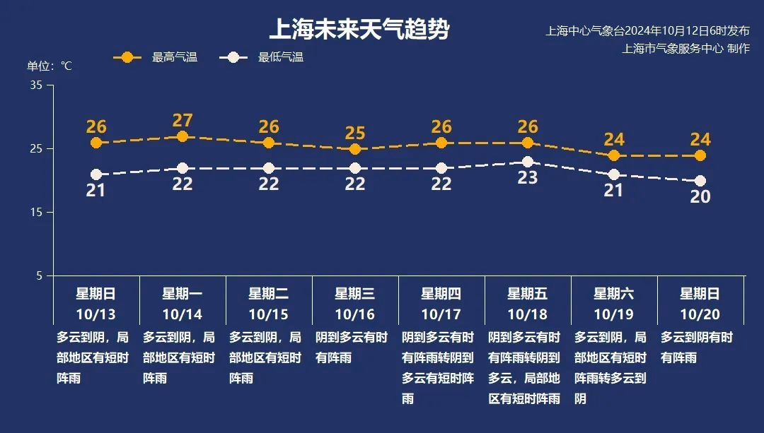 超震撼，多地网友拍到了！今晚还有6万年一遇的彗星！申城晴好天气将中断，接下来降温降雨！
