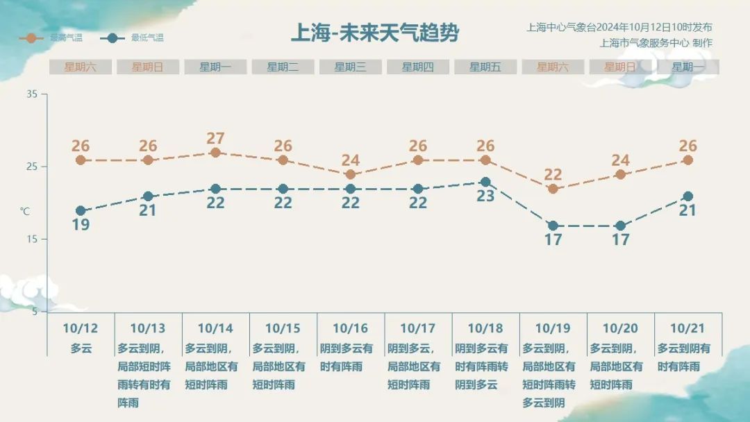 今天有霾！上海天气大转折，明起阵雨上线；6万年一遇！今晚日落时有彗星