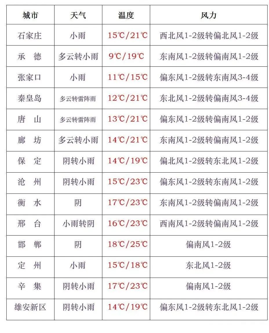 小雨+雷阵雨!今天,河北多地有雨…… 小雨+雷阵雨!今天,河北多地有雨……