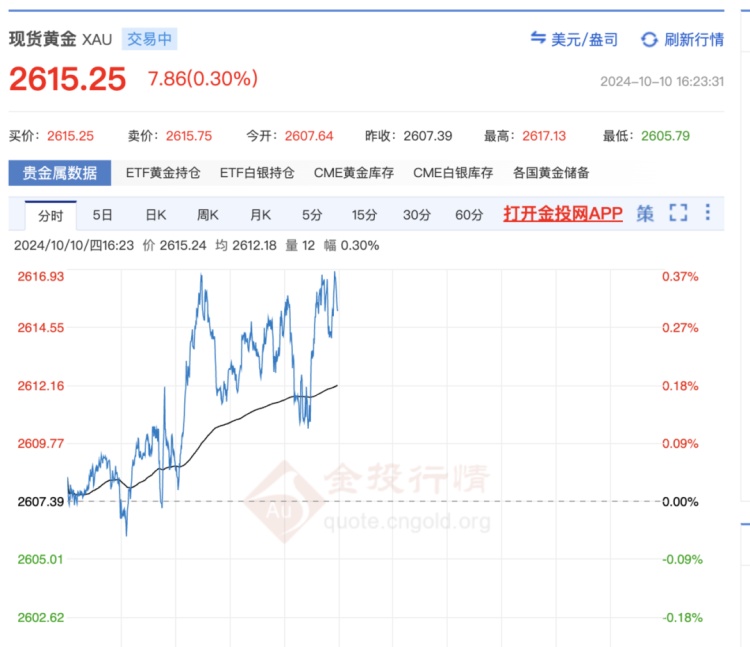“黄金买了6天， 每天都在跌！” 小伙晒账单，直呼肉痛