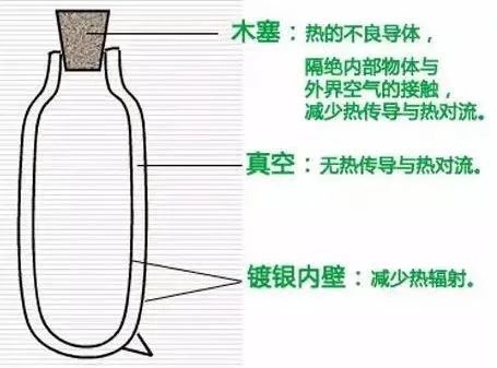 为什么热水瓶胆放在耳边会嗡嗡响？