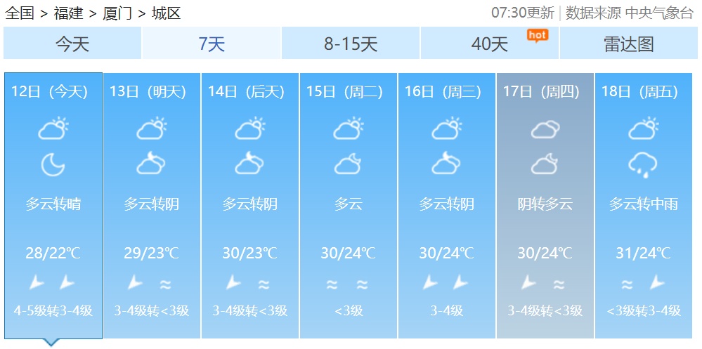 冷空气控场将结束，短袖先别收！福建最高气温将重回30℃以上