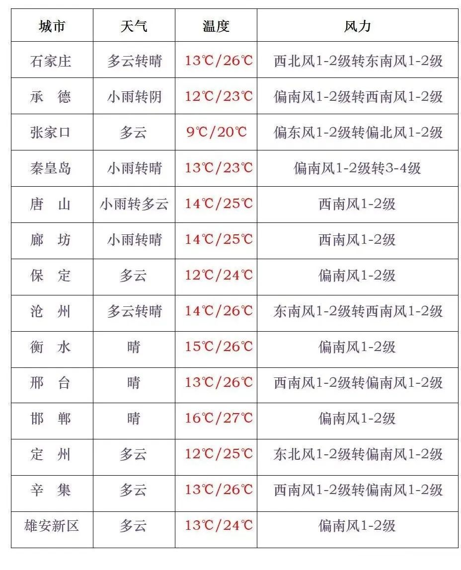 小雨+雷阵雨!今天,河北多地有雨…… 小雨+雷阵雨!今天,河北多地有雨……