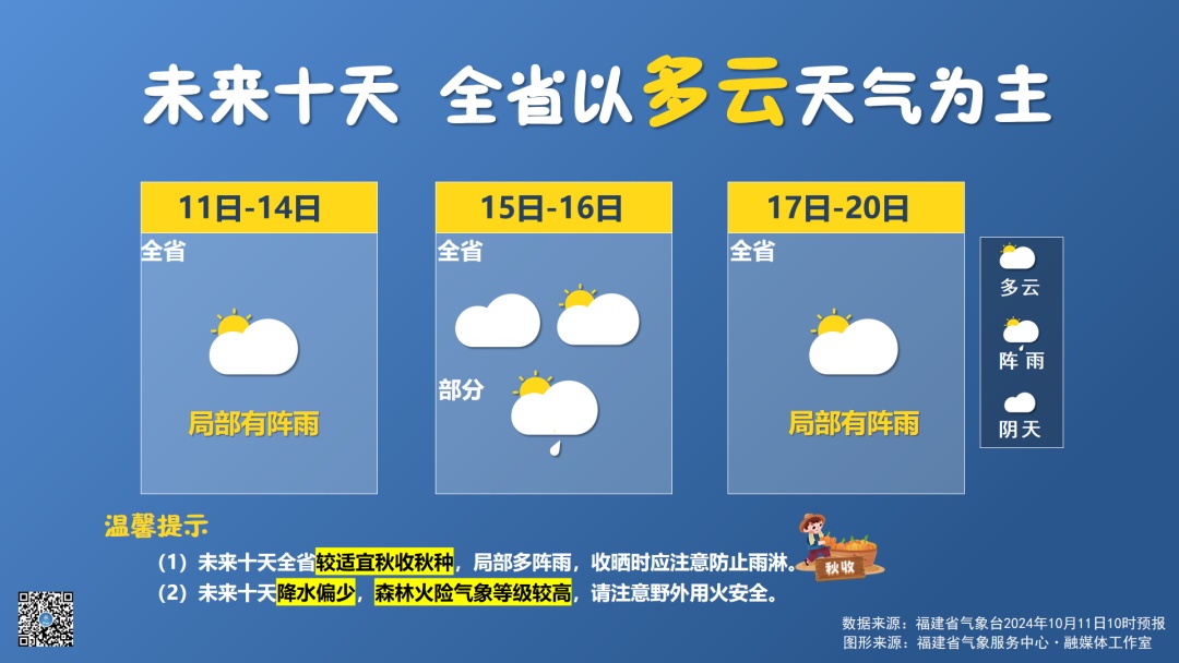 冷空气控场将结束，短袖先别收！福建最高气温将重回30℃以上