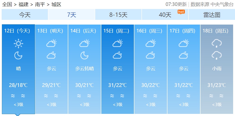 冷空气控场将结束，短袖先别收！福建最高气温将重回30℃以上