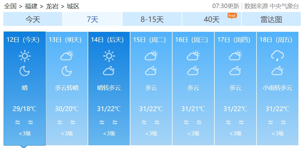 冷空气控场将结束，短袖先别收！福建最高气温将重回30℃以上