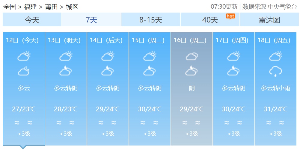 冷空气控场将结束，短袖先别收！福建最高气温将重回30℃以上