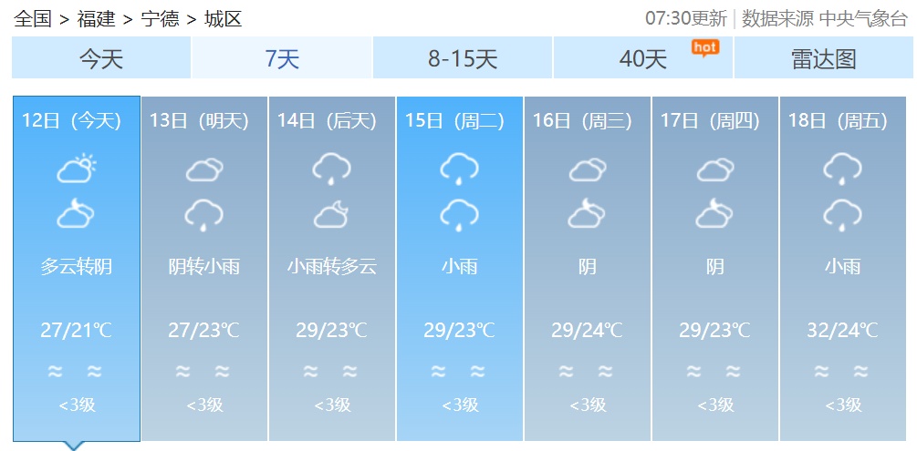 冷空气控场将结束，短袖先别收！福建最高气温将重回30℃以上