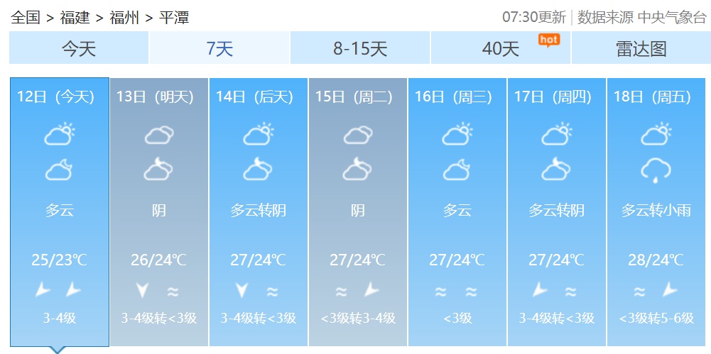 冷空气控场将结束，短袖先别收！福建最高气温将重回30℃以上