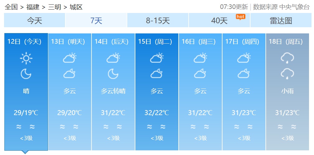 冷空气控场将结束，短袖先别收！福建最高气温将重回30℃以上