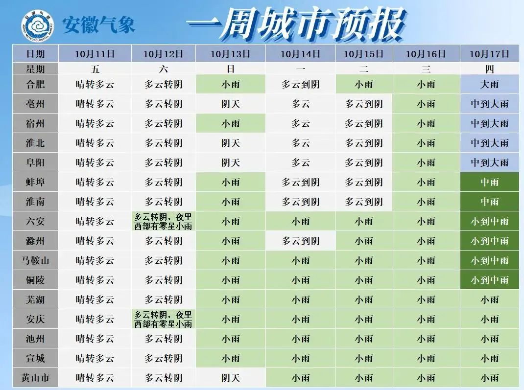 重回30℃！又要“反转”？大雨暴雨将抵安徽