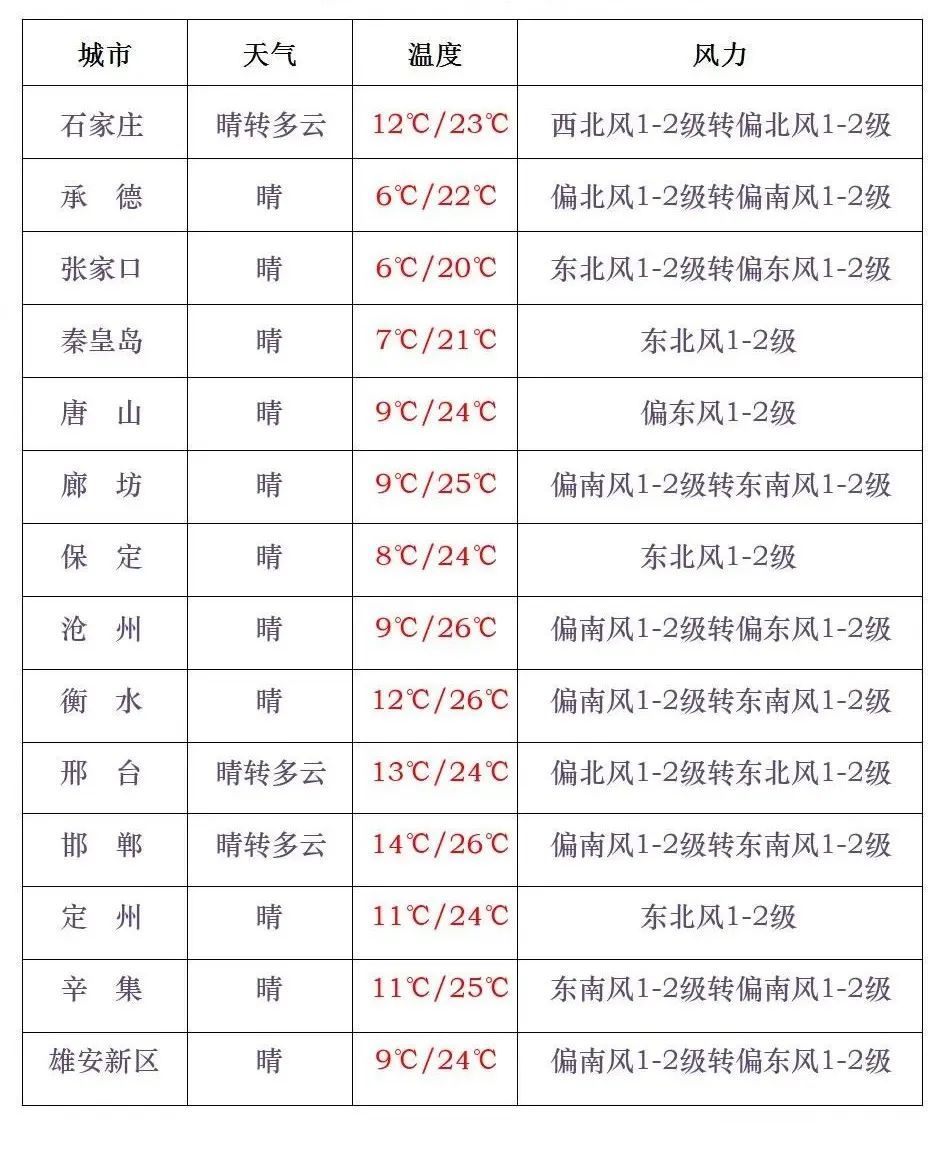 小雨+雷阵雨!今天,河北多地有雨…… 小雨+雷阵雨!今天,河北多地有雨……
