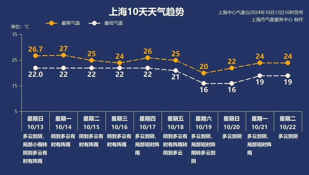 上海人注意：又一场秋雨来临，未来一周阴雨频繁，冷空气周六抵达