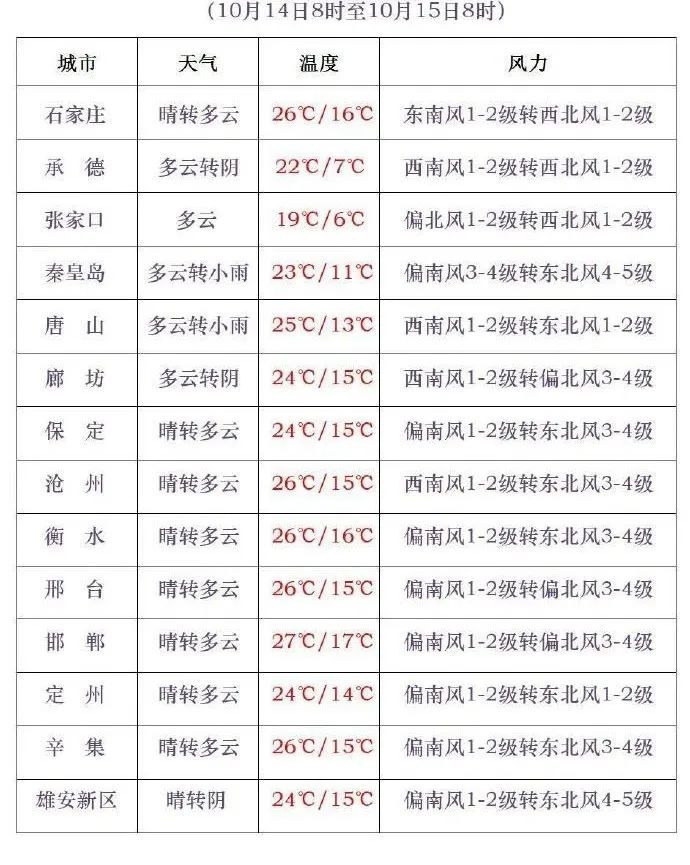 小到中雨+降温8℃+大雾！河北最新预警→