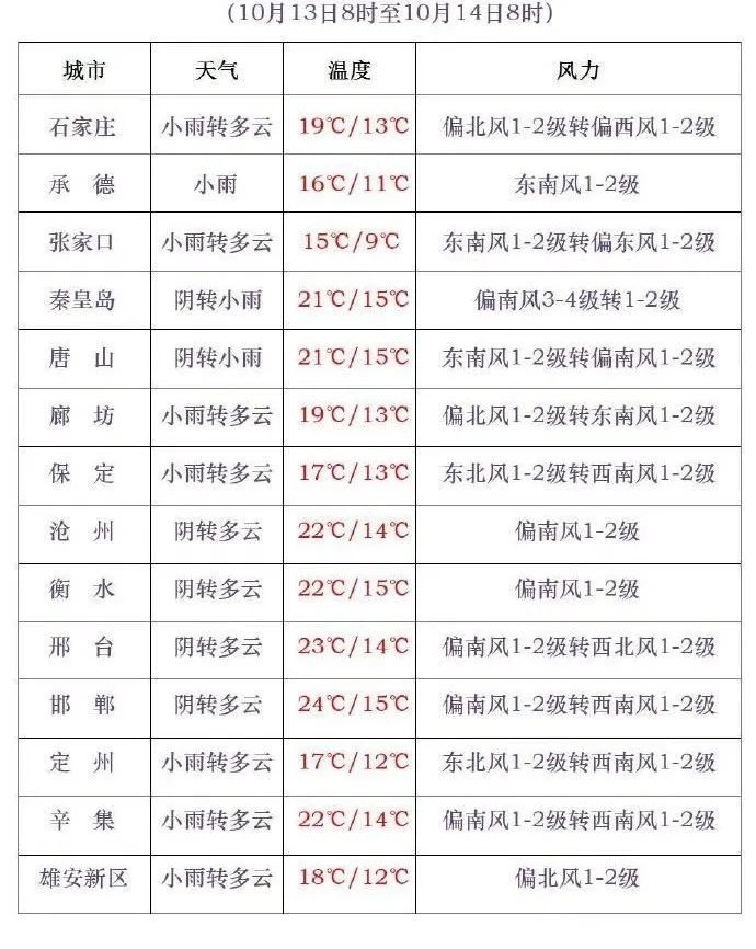 小到中雨+降温8℃+大雾！河北最新预警→