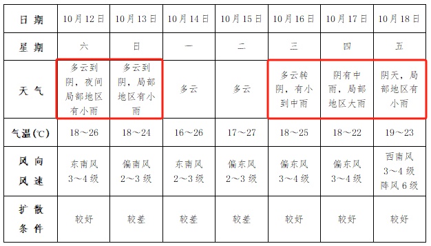 大雨、暴雨到安徽！大反转！阜阳接下来......