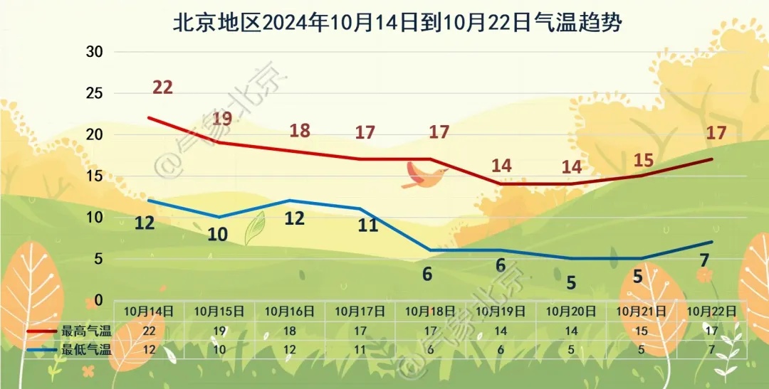 北京发布大雾黄色预警！周一早高峰注意交通安全