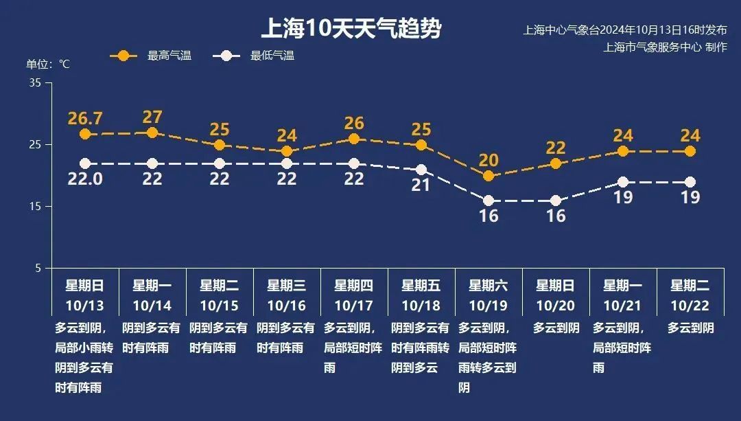 又一场秋雨即将登场，新一股冷空气已在路上！上海网红草坪一夜之间变黄？官方回应