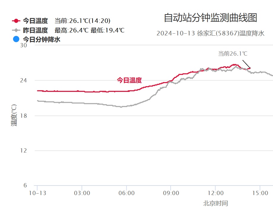 上海人注意！未来10天阴阴雨雨…新冷空气也将抵达！时间→